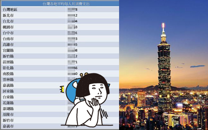 台灣各縣市平均月花費一覽表出爐，台北人平均月花近三萬！一個月花的比賺的還多：可悲只有薪水沒漲．．． 
